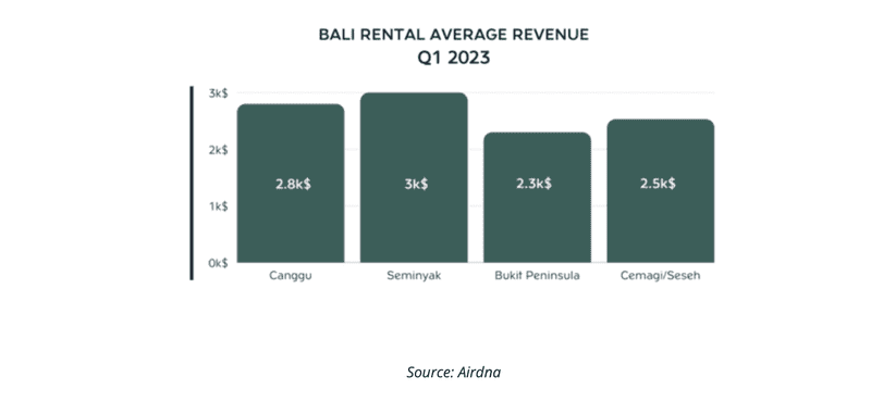 Odhalení rozvojových a investičních příležitostí Bali: Pohled na Cemagi Q1 2023