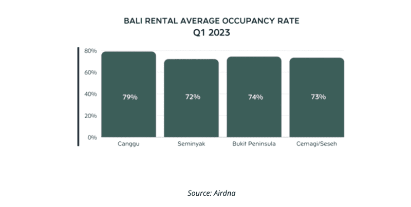 Odhalení rozvojových a investičních příležitostí Bali: Pohled na Cemagi Q1 2023